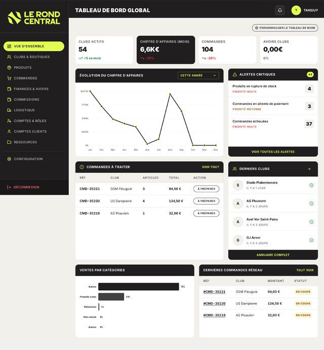 Dashboard sur mesure du site Le Rond Central